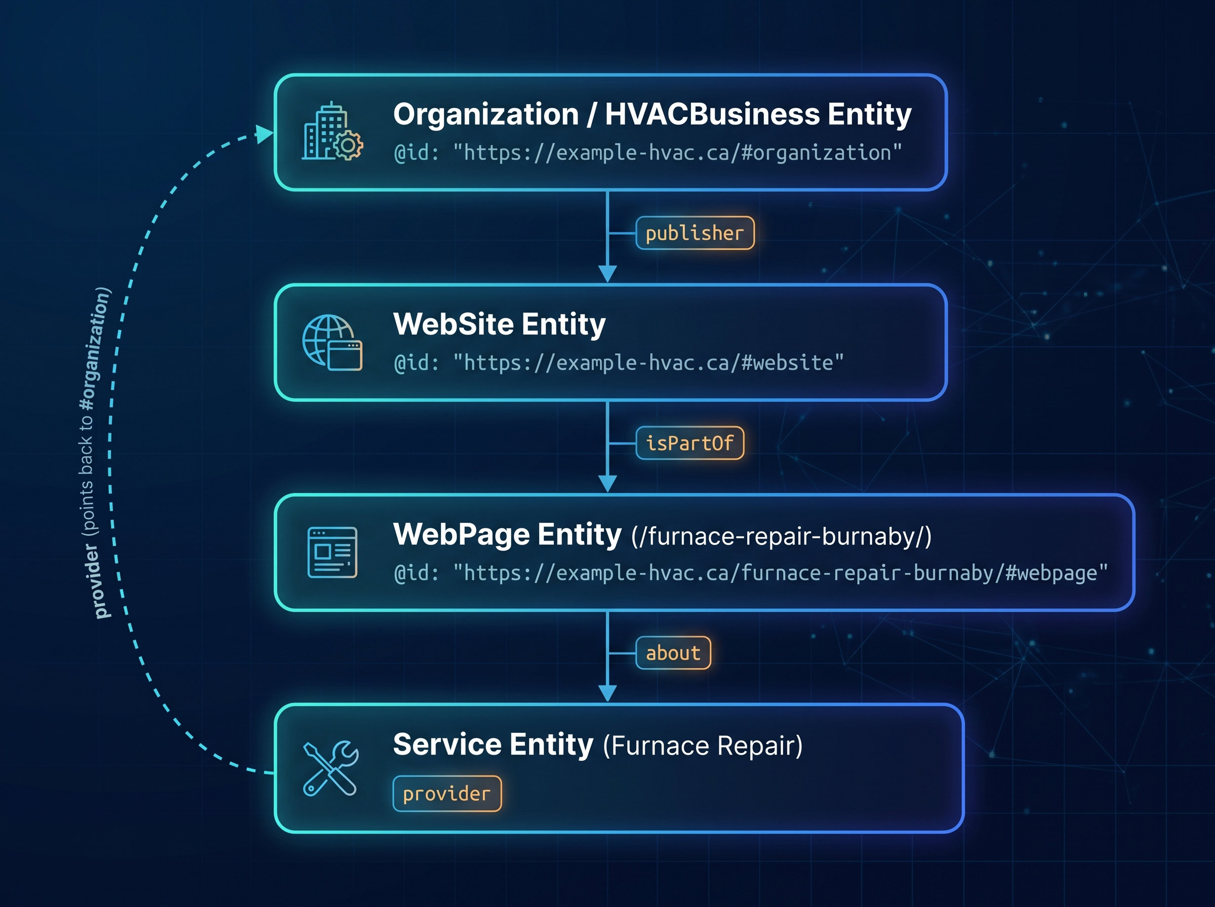 Diagram illustrating the Entity Triangle architecture connecting Organization, WebSite, WebPage, and Service nodes with @id URIs
